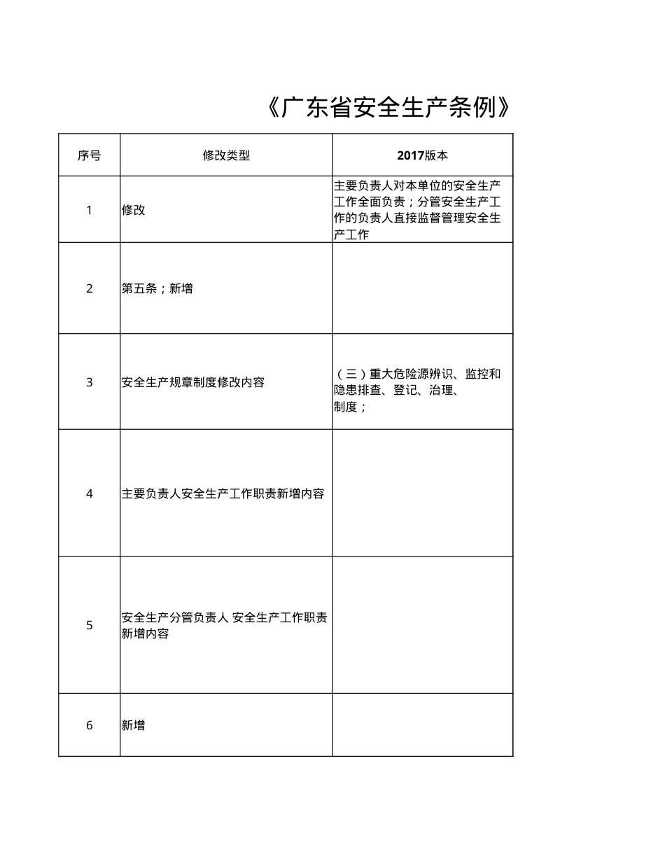 《广东省安全生产条例》新旧版本修改内容2023.xlsx_第1页