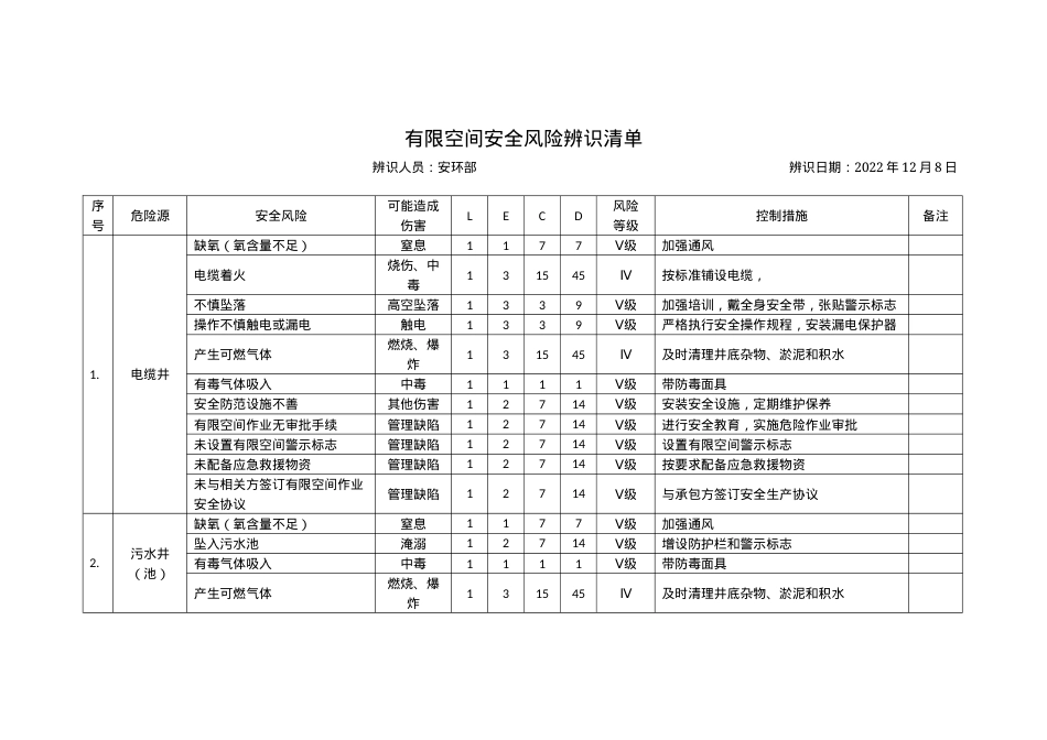 20种有限空间安全风险辨识清单（15页）.docx_第2页