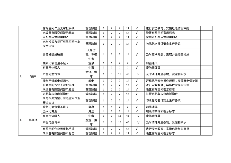 20种有限空间安全风险辨识清单（15页）.docx_第3页
