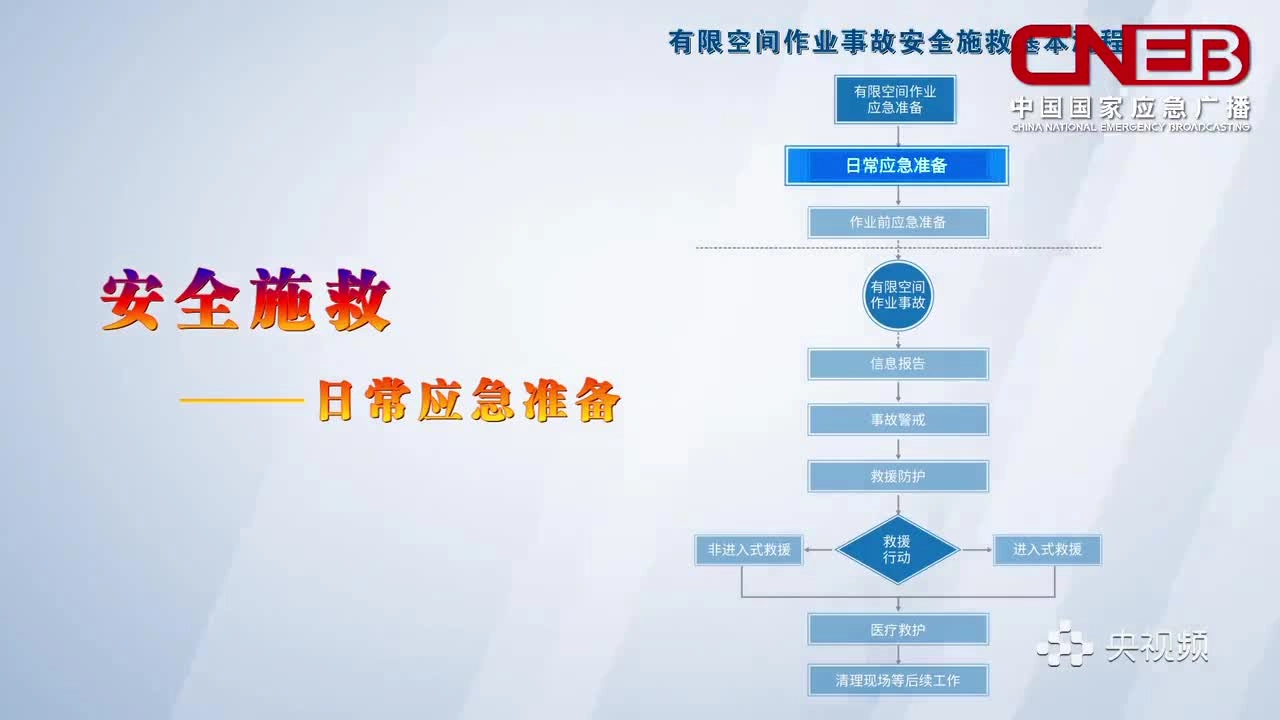 有限空间日常应急准备.mp4