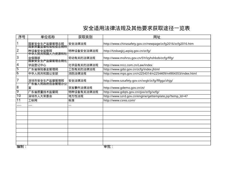 2、安全法规与其他要求获取途径一栏表.xls_第1页