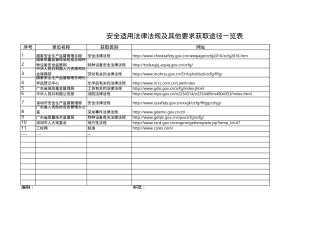 2、安全法规与其他要求获取途径一栏表.xls
