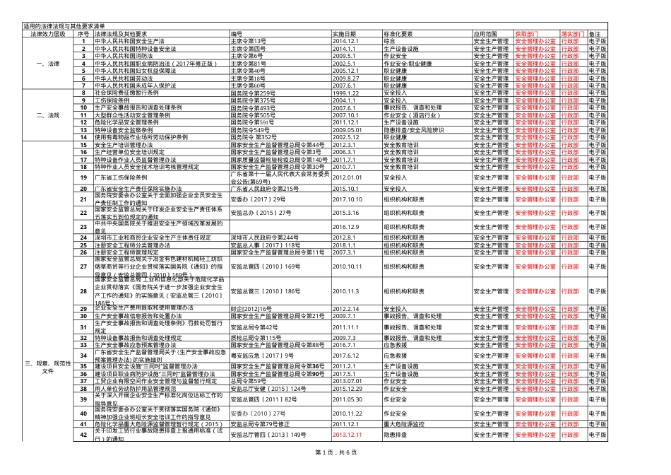 3、法律法规与其他要求识别与评审清单（自行辨识修改）.xls_第1页