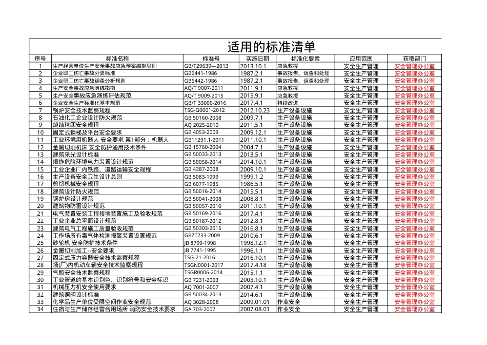 3、法律法规与其他要求识别与评审清单（自行辨识修改）.xls_第3页
