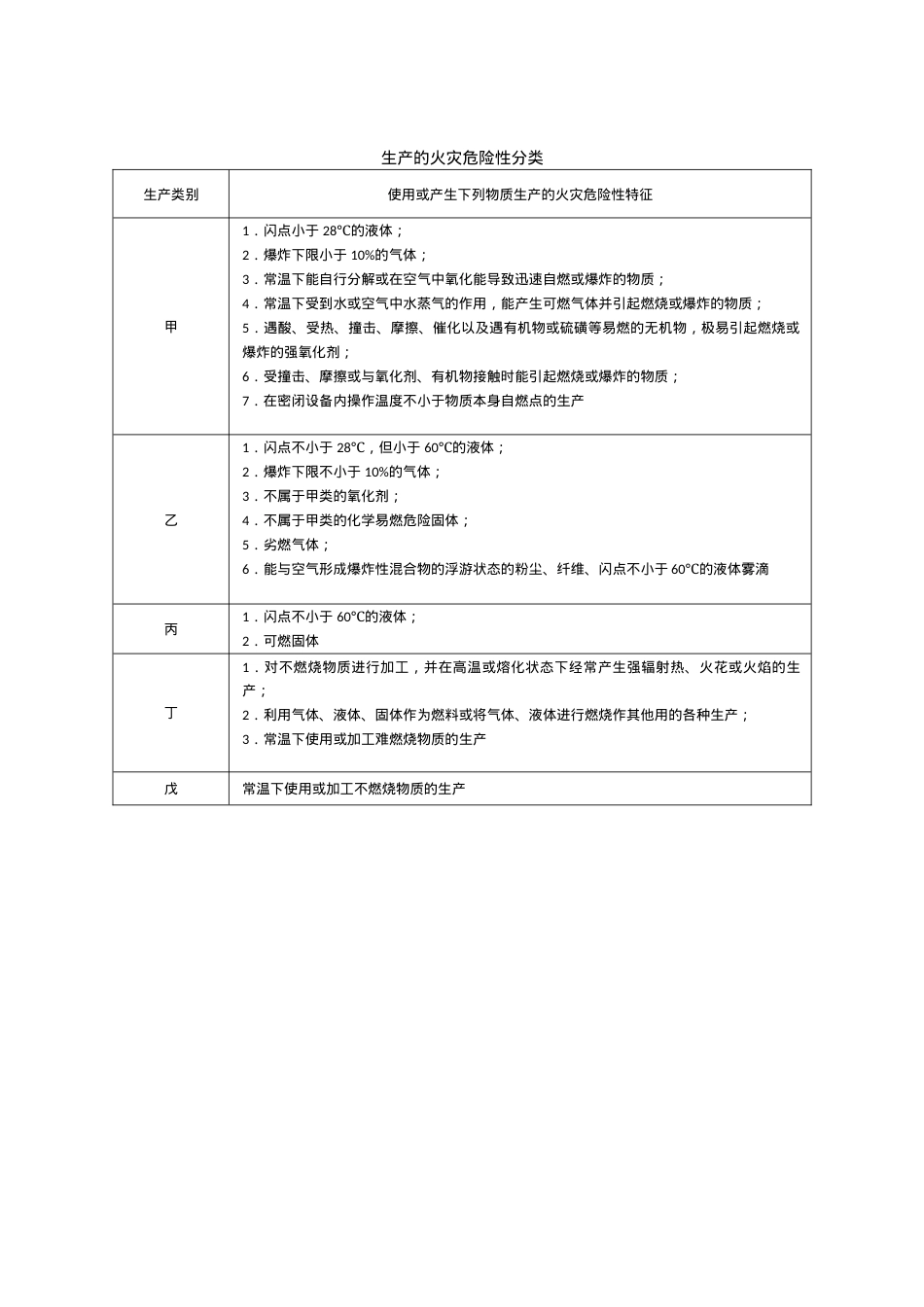 1生产的火灾危险性分类.docx_第1页