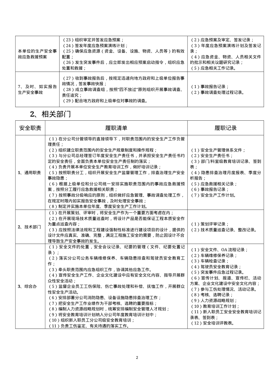 安全生产重点岗位履职清单.docx_第2页
