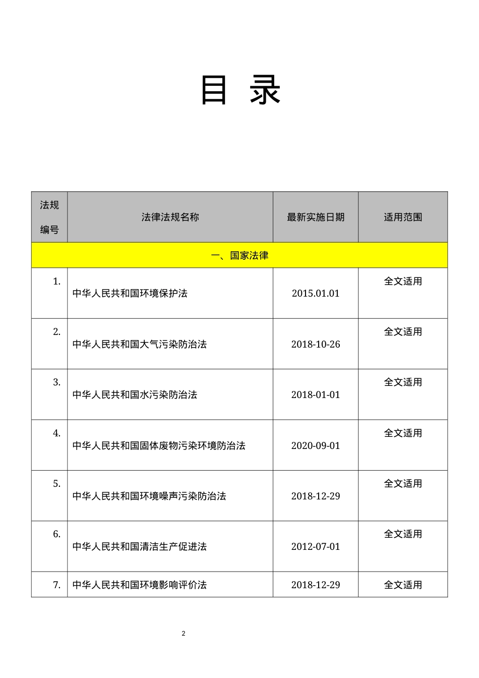 环境管理相关法律法规清单目录.docx_第2页