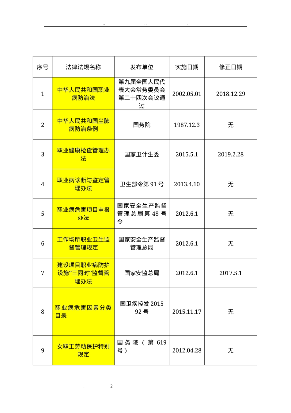 职业卫生相关法律法规清单目录.docx_第2页