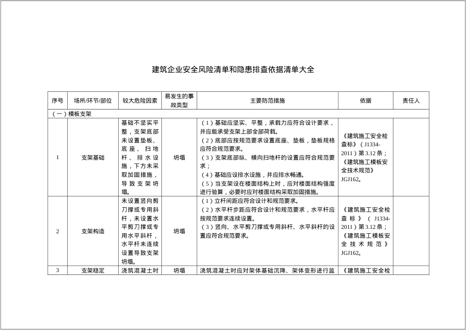 建筑企业安全风险清单和隐患排查依据清单大全.doc_第1页
