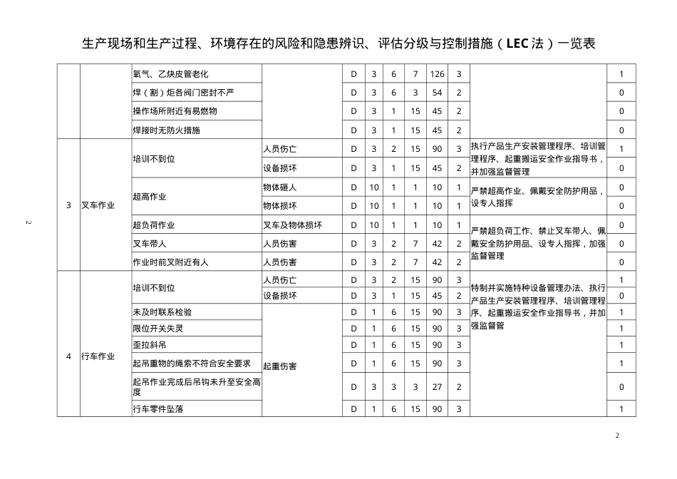 工贸企业风险和隐患辨识、评估分级与控制措施表.doc_第2页