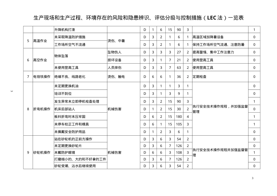 工贸企业风险和隐患辨识、评估分级与控制措施表.doc_第3页