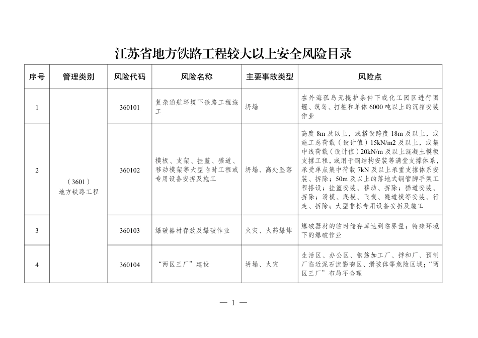 《江苏省地方铁路工程较大以上安全风险目录》.pdf_第1页