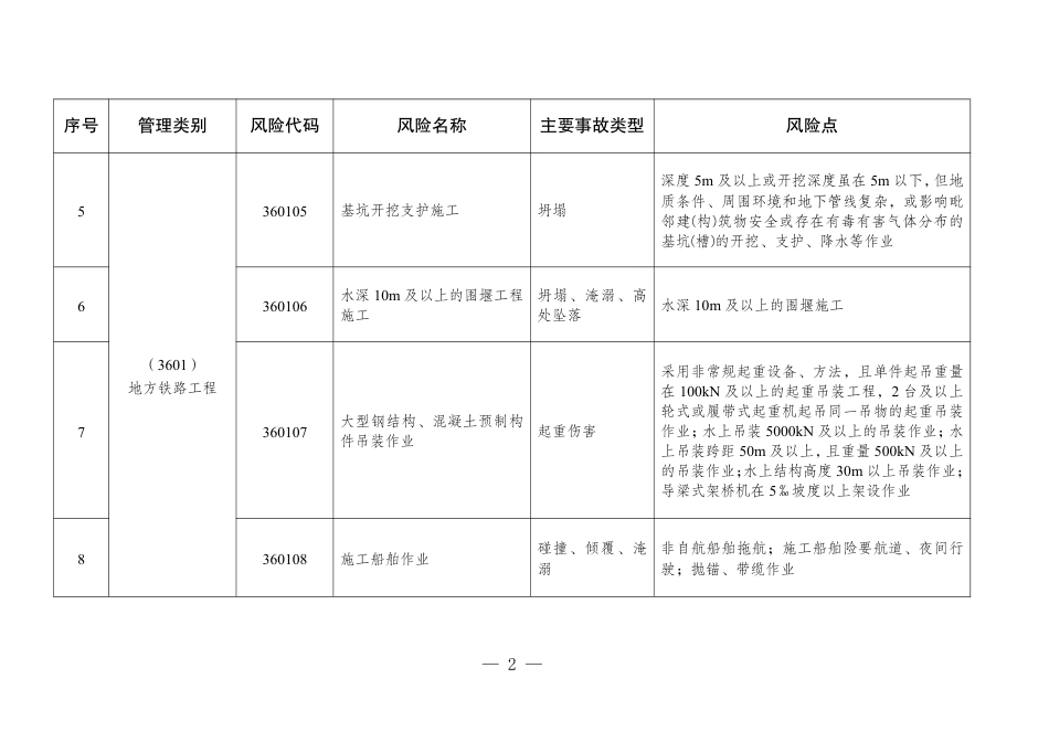 《江苏省地方铁路工程较大以上安全风险目录》.pdf_第2页