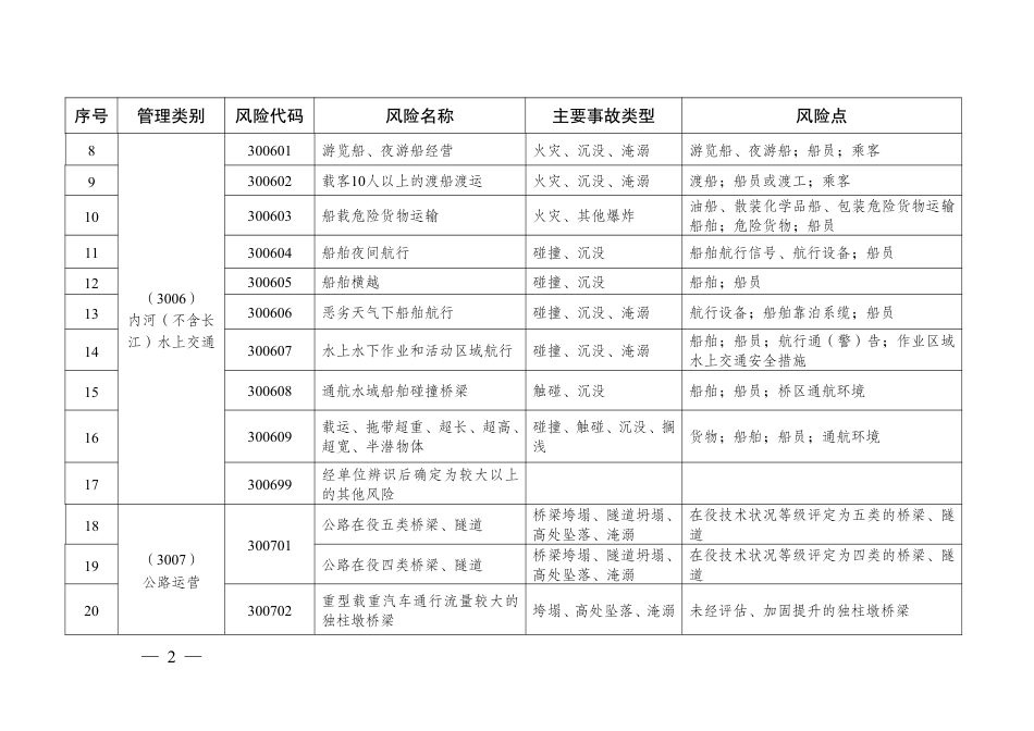 《江苏省交通运输领域较大以上安全风险目录〔城市公共交通、内河（不含长江）水上交通、公路运营、航道船闸运行〕》.pdf_第2页