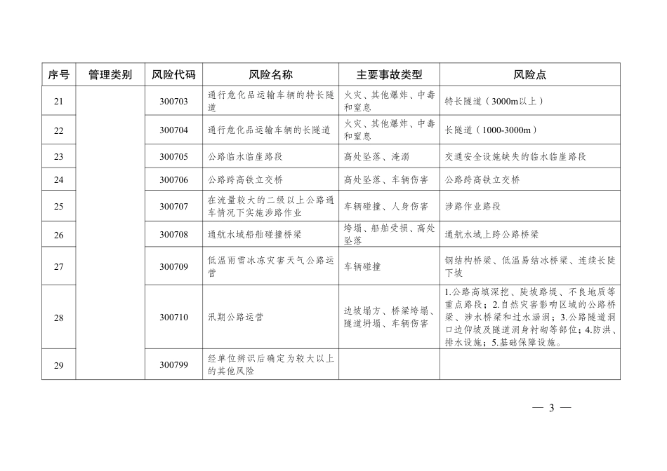 《江苏省交通运输领域较大以上安全风险目录〔城市公共交通、内河（不含长江）水上交通、公路运营、航道船闸运行〕》.pdf_第3页