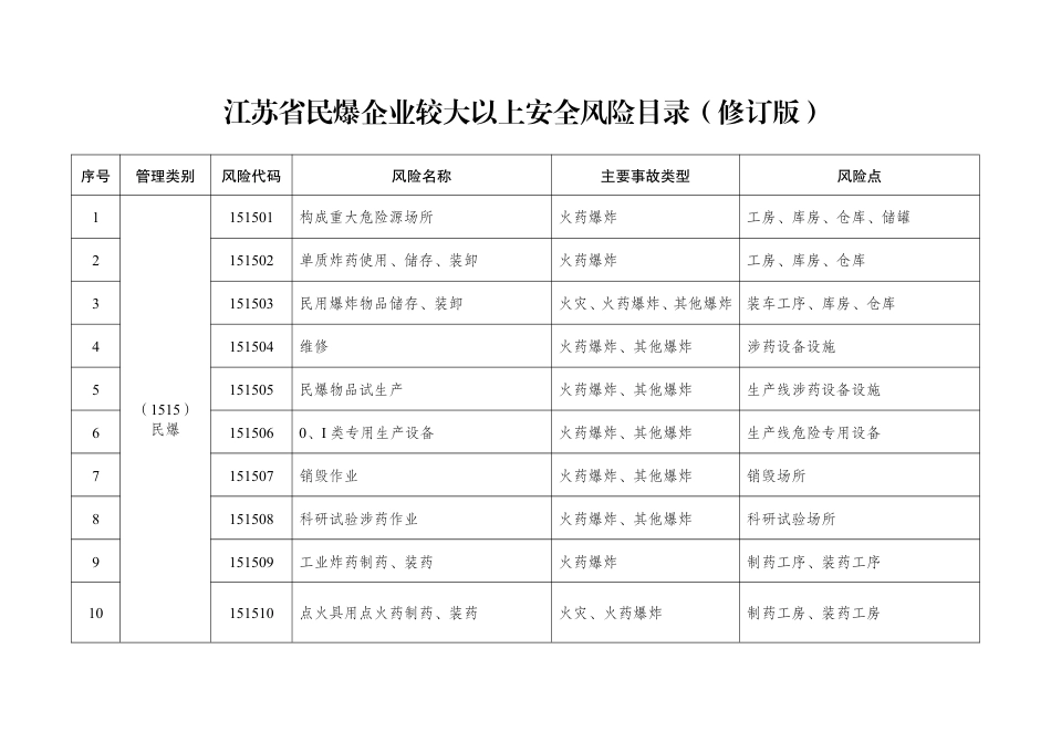 《江苏省民爆企业较大以上安全风险目录（修订版）》.pdf_第1页