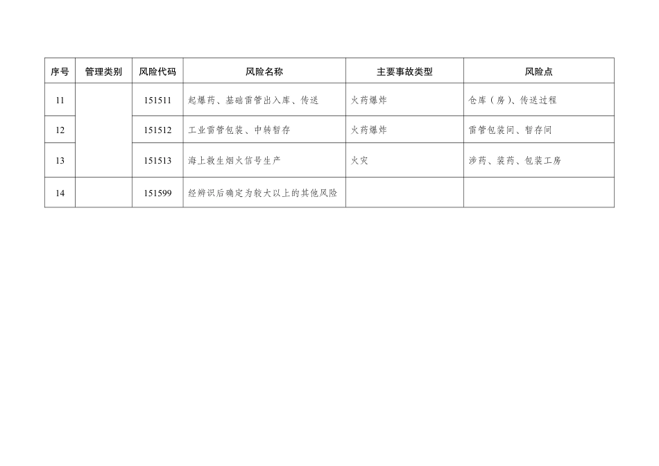 《江苏省民爆企业较大以上安全风险目录（修订版）》.pdf_第2页