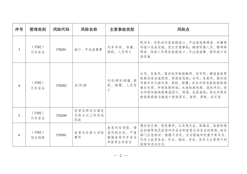 《江苏省铁路运输领域较大以上安全风险目录》.pdf_第2页