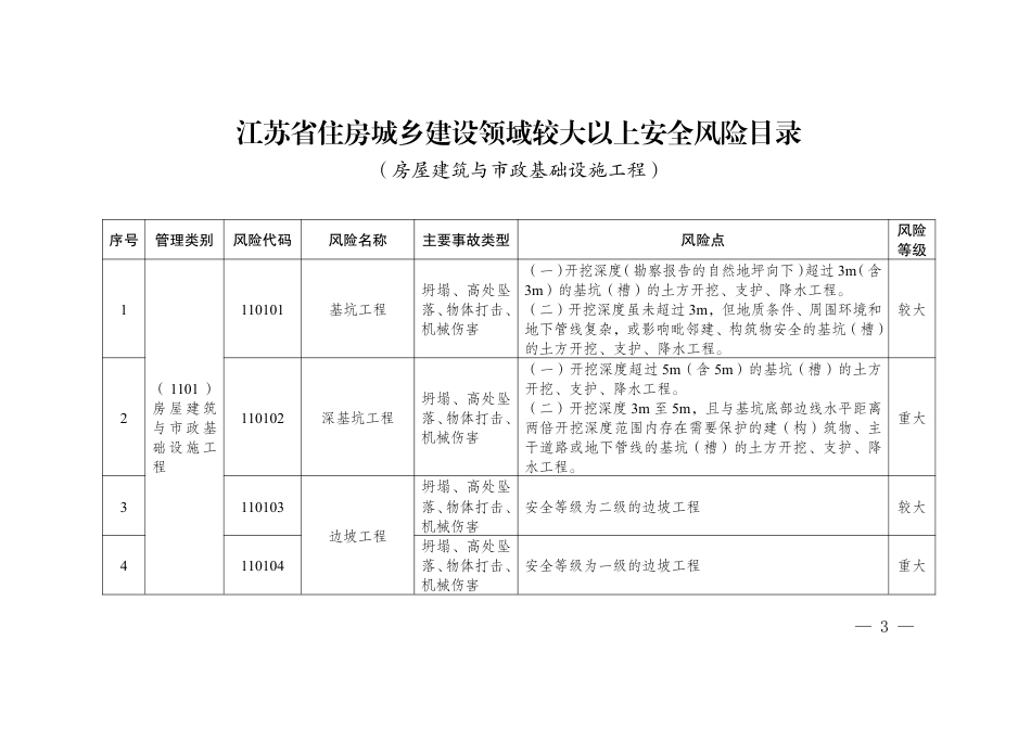 《江苏省住房城乡建设领域较大以上安全风险目录（房屋建筑与市政基础设施工程）》.pdf_第1页