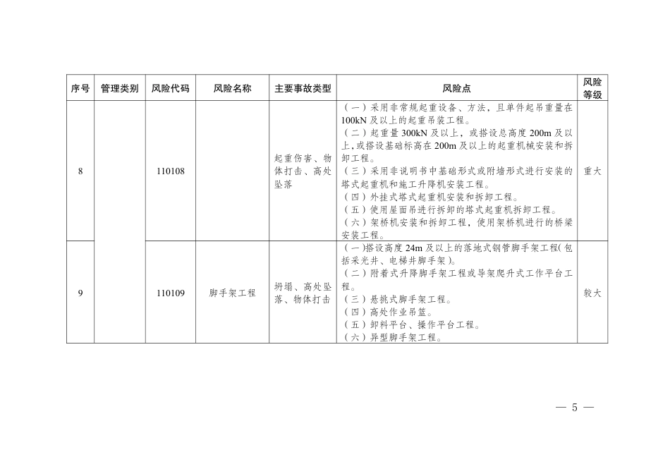 《江苏省住房城乡建设领域较大以上安全风险目录（房屋建筑与市政基础设施工程）》.pdf_第3页