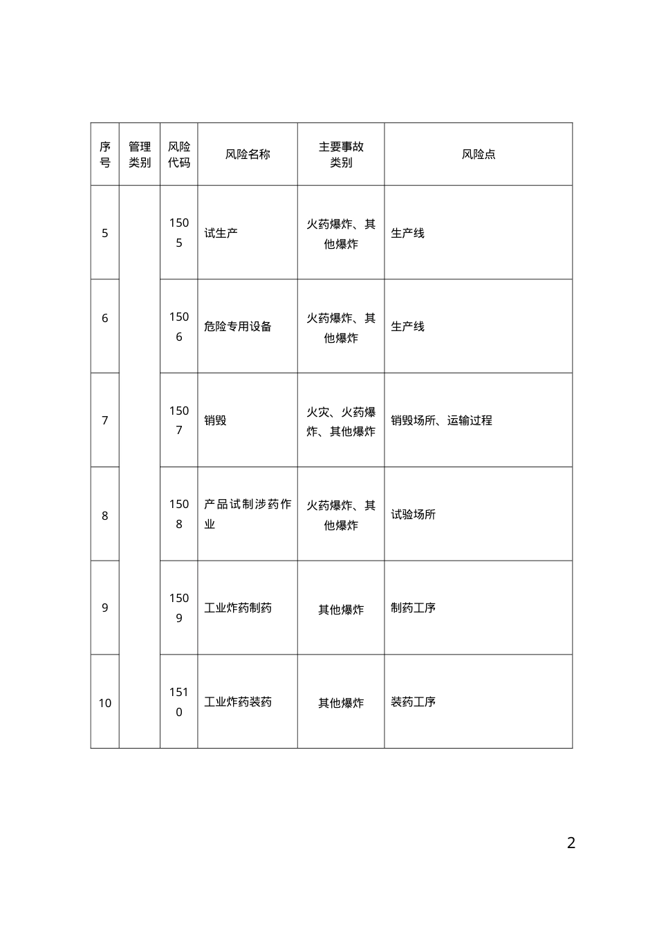 江苏省工业企业较大以上安全生产风险目录（第三批）.doc_第2页