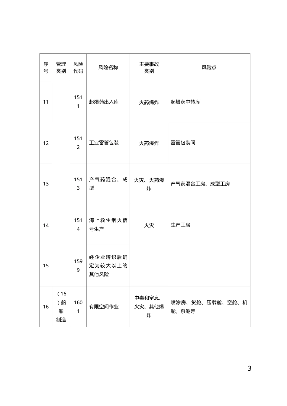 江苏省工业企业较大以上安全生产风险目录（第三批）.doc_第3页