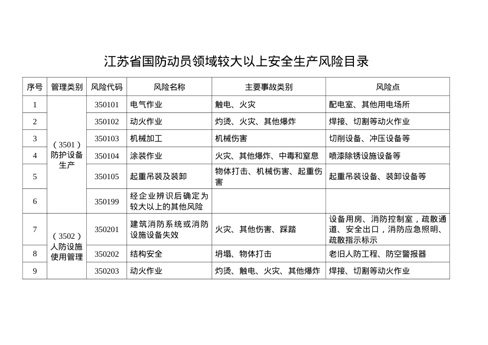 江苏省国防动员领域较大以上安全生产风险目录.doc_第1页