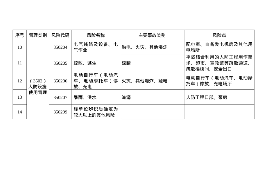 江苏省国防动员领域较大以上安全生产风险目录.doc_第2页