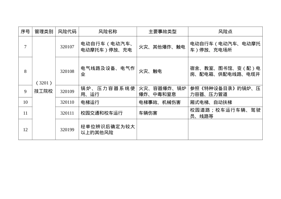 江苏省技工院校较大以上安全风险目录.doc_第2页