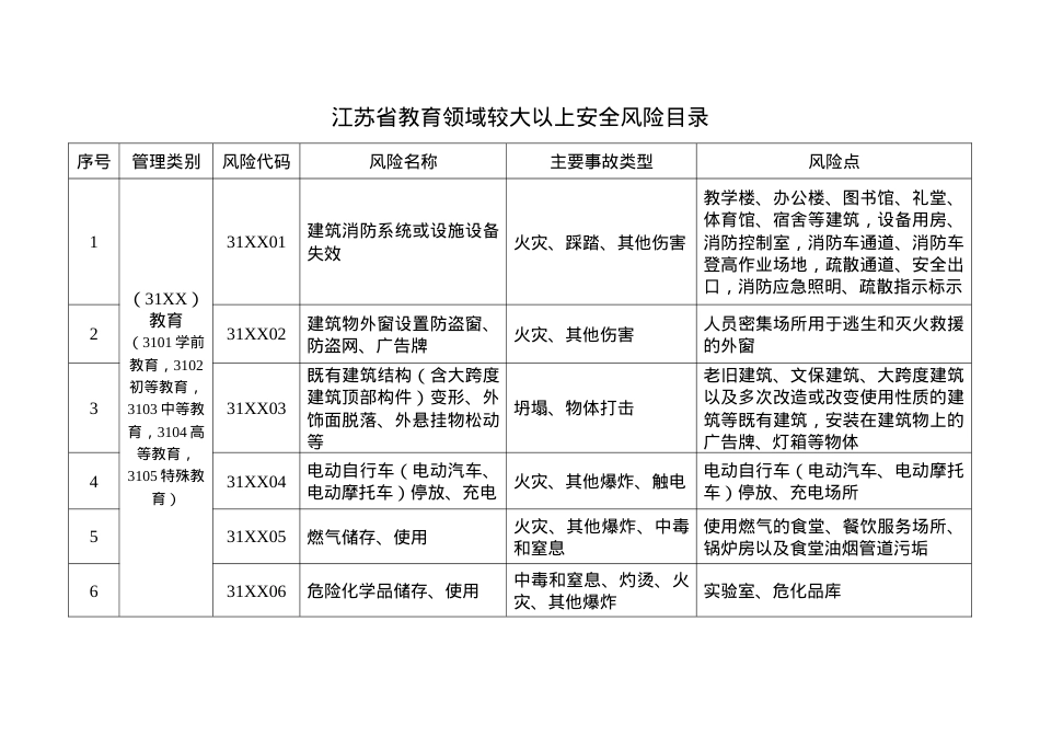 江苏省教育领域较大以上安全风险目录.doc_第1页