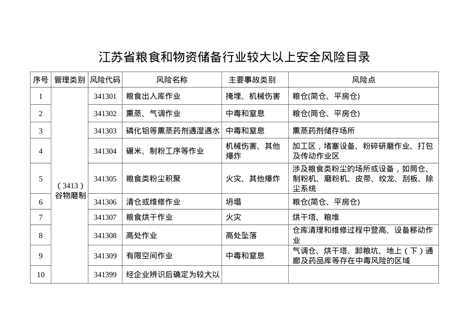 江苏省粮食和物资储备行业较大以上安全风险目录.docx_第1页