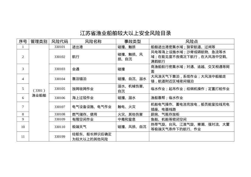 江苏省渔业船舶较大以上安全风险目录.docx_第1页
