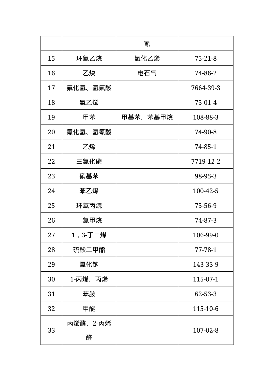 重点监管的危险化学品名录2013.docx_第2页